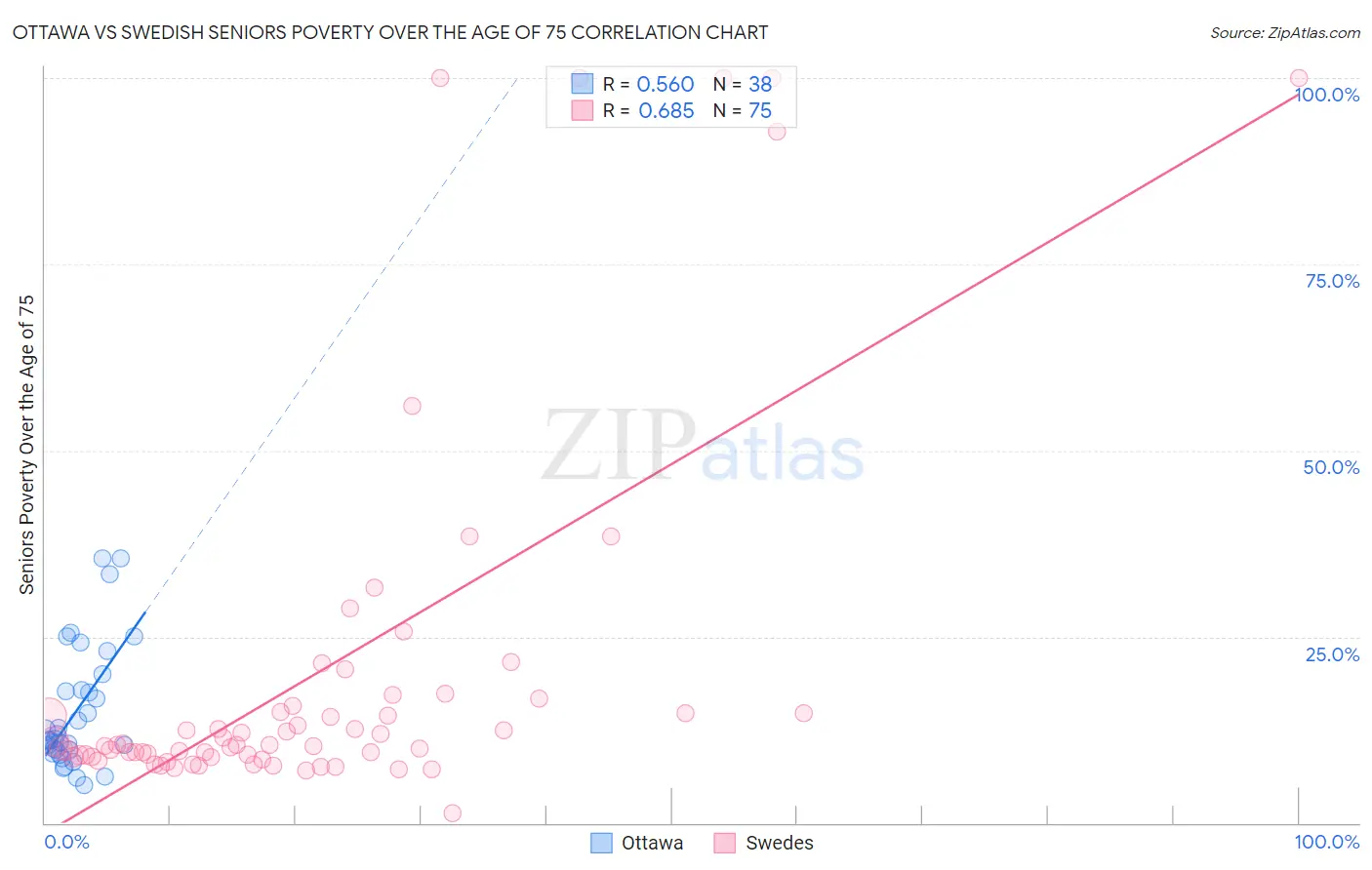 Ottawa vs Swedish Seniors Poverty Over the Age of 75