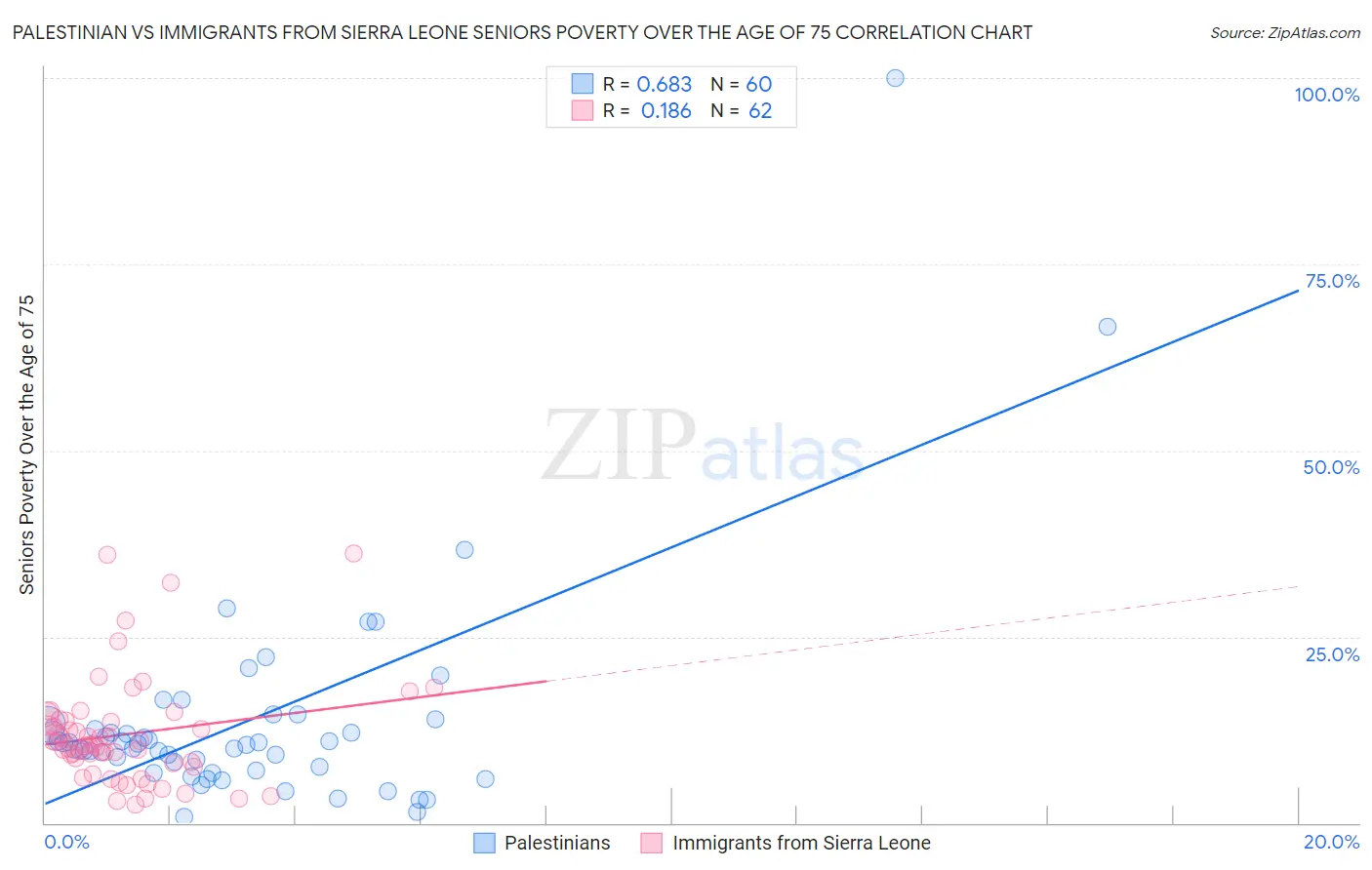 Palestinian vs Immigrants from Sierra Leone Seniors Poverty Over the Age of 75