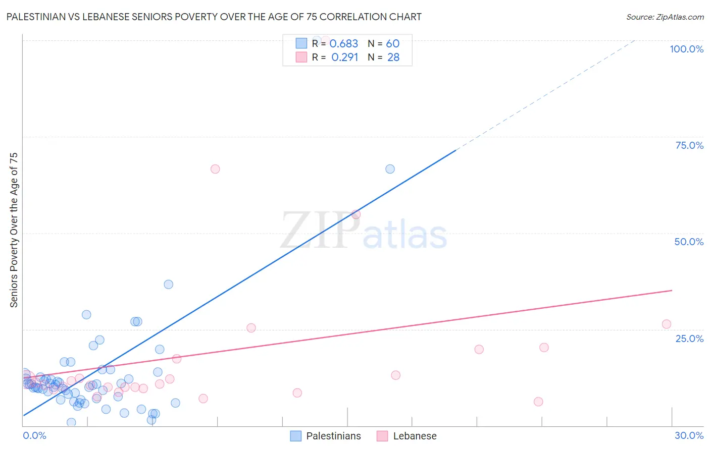 Palestinian vs Lebanese Seniors Poverty Over the Age of 75