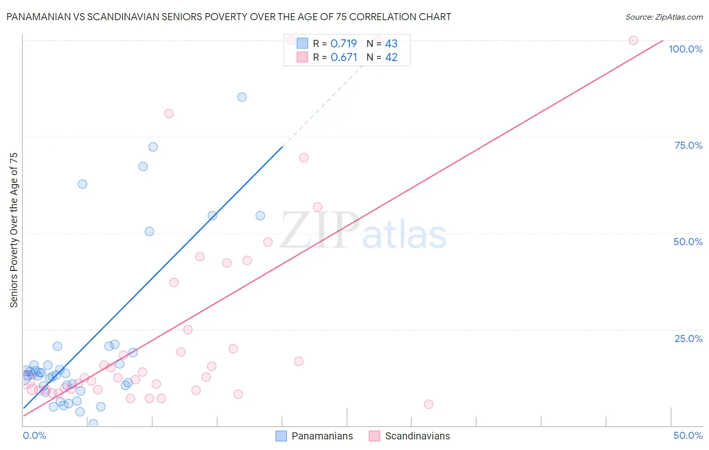 Panamanian vs Scandinavian Seniors Poverty Over the Age of 75