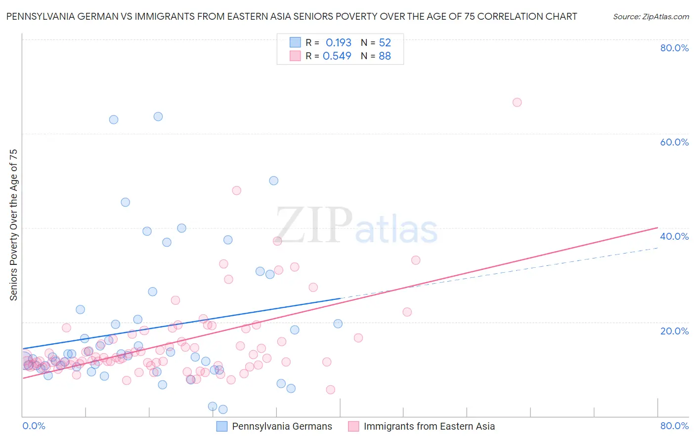 Pennsylvania German vs Immigrants from Eastern Asia Seniors Poverty Over the Age of 75