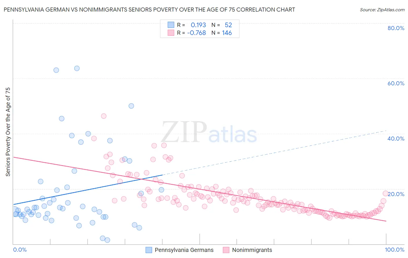 Pennsylvania German vs Nonimmigrants Seniors Poverty Over the Age of 75