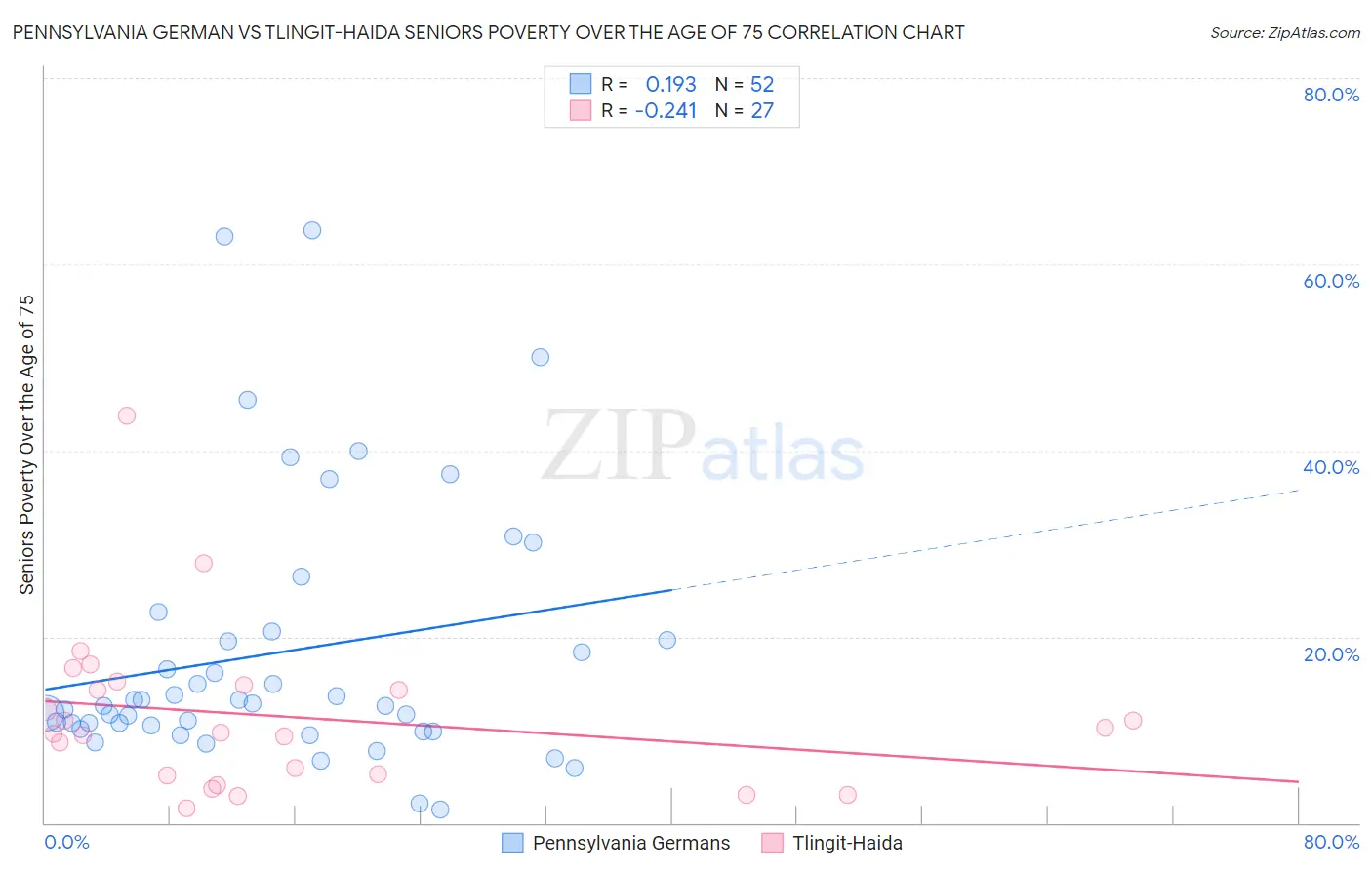 Pennsylvania German vs Tlingit-Haida Seniors Poverty Over the Age of 75