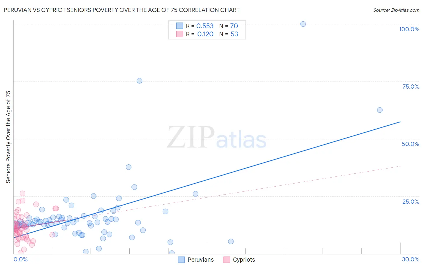 Peruvian vs Cypriot Seniors Poverty Over the Age of 75