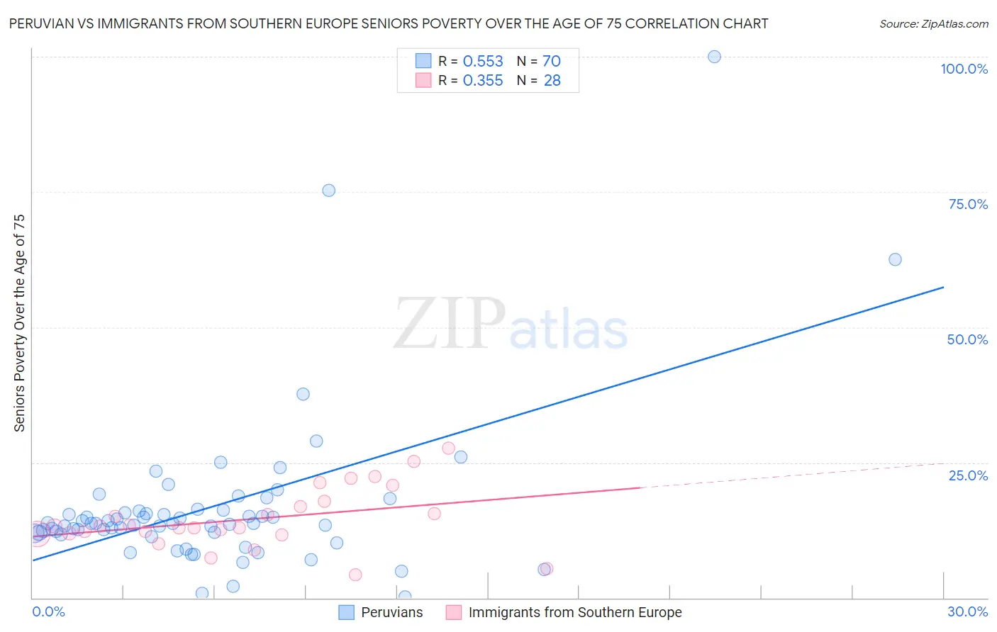 Peruvian vs Immigrants from Southern Europe Seniors Poverty Over the Age of 75