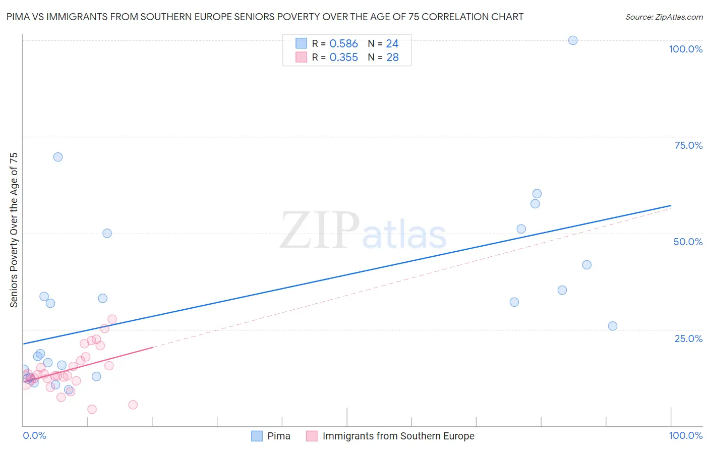 Pima vs Immigrants from Southern Europe Seniors Poverty Over the Age of 75