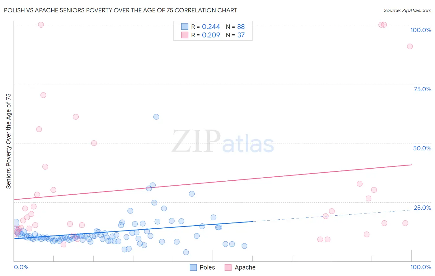 Polish vs Apache Seniors Poverty Over the Age of 75