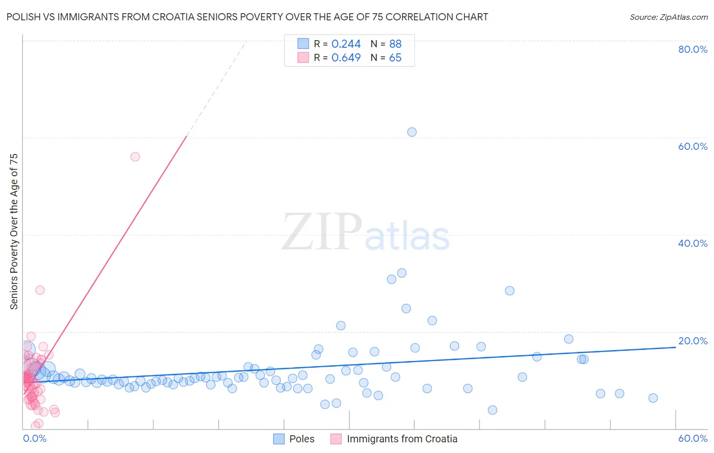 Polish vs Immigrants from Croatia Seniors Poverty Over the Age of 75