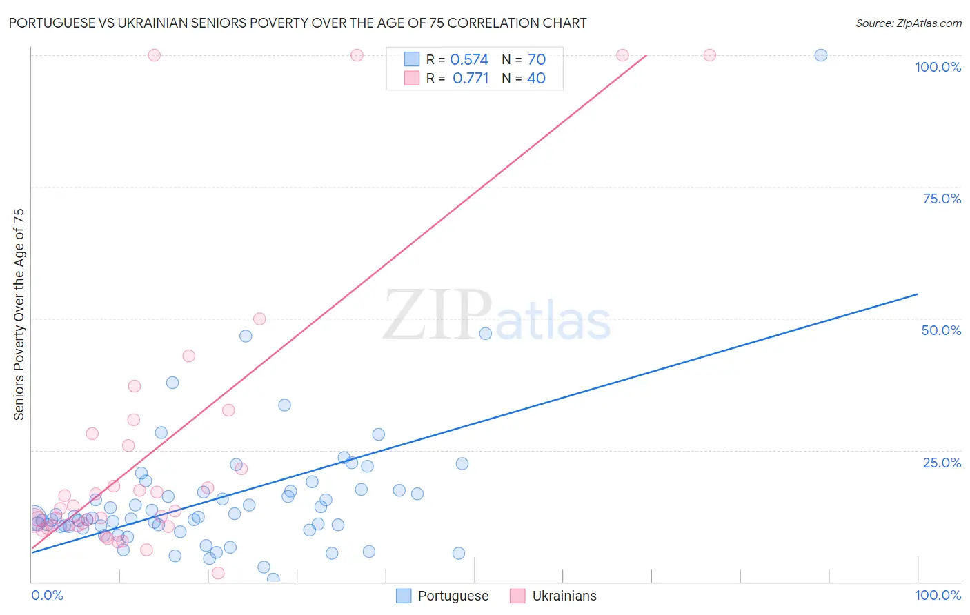 Portuguese vs Ukrainian Seniors Poverty Over the Age of 75