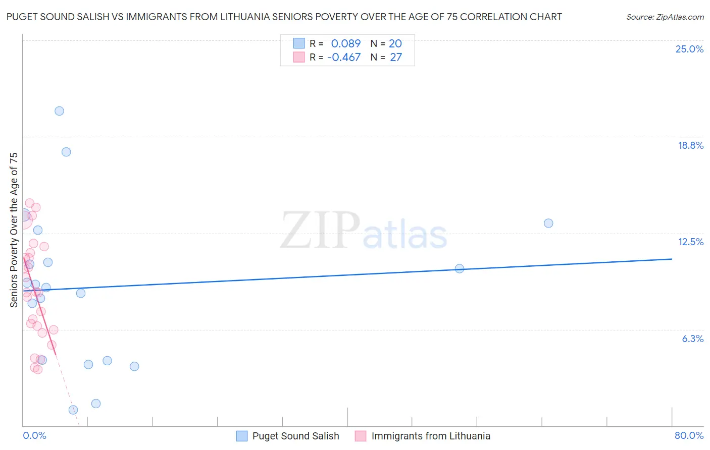 Puget Sound Salish vs Immigrants from Lithuania Seniors Poverty Over the Age of 75