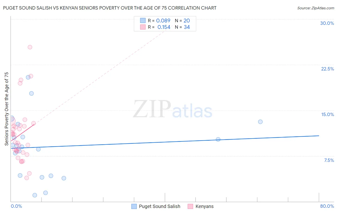 Puget Sound Salish vs Kenyan Seniors Poverty Over the Age of 75