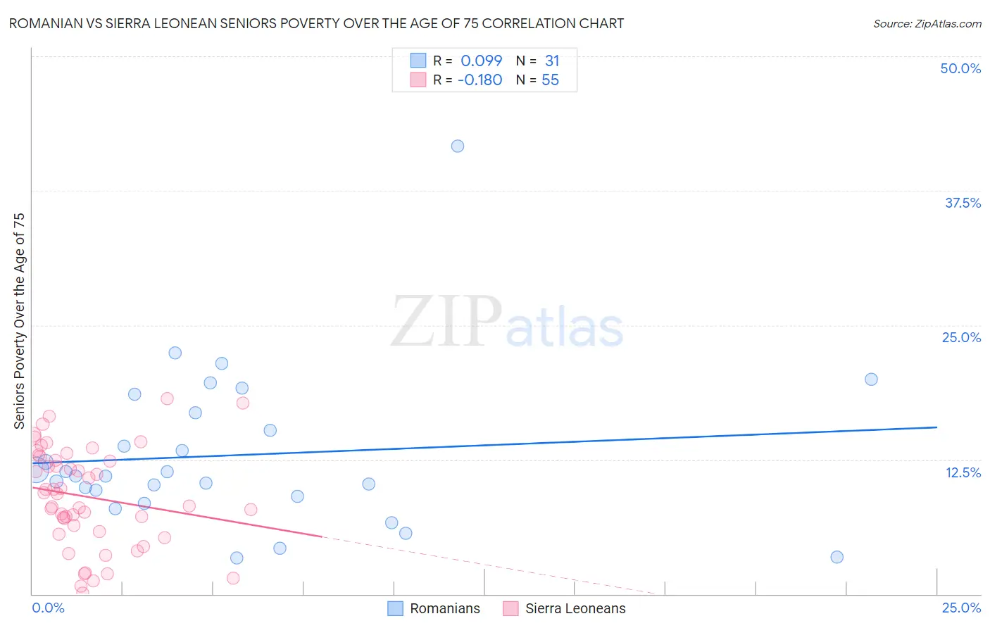 Romanian vs Sierra Leonean Seniors Poverty Over the Age of 75