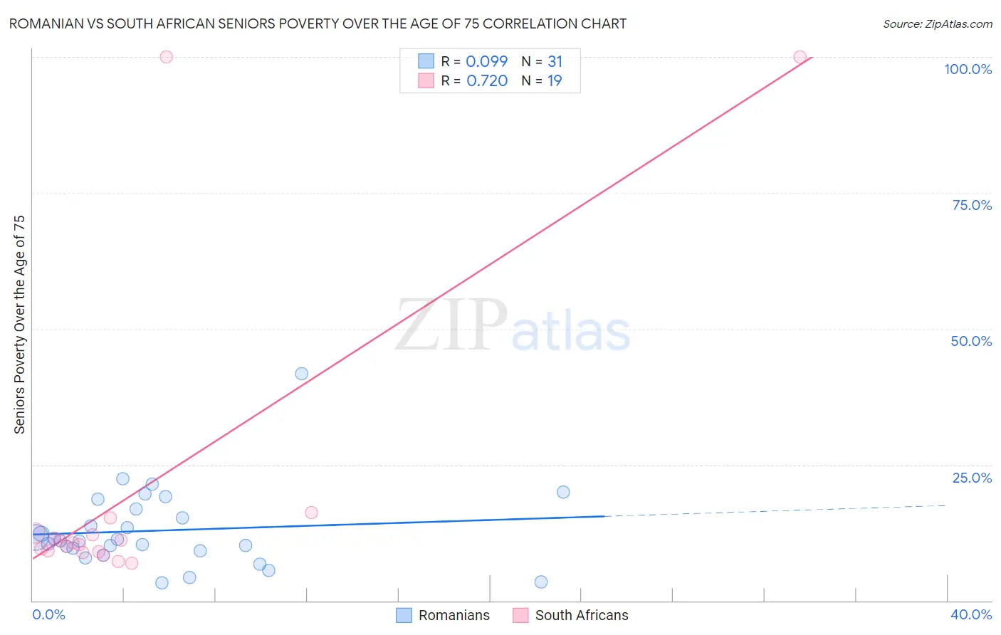 Romanian vs South African Seniors Poverty Over the Age of 75