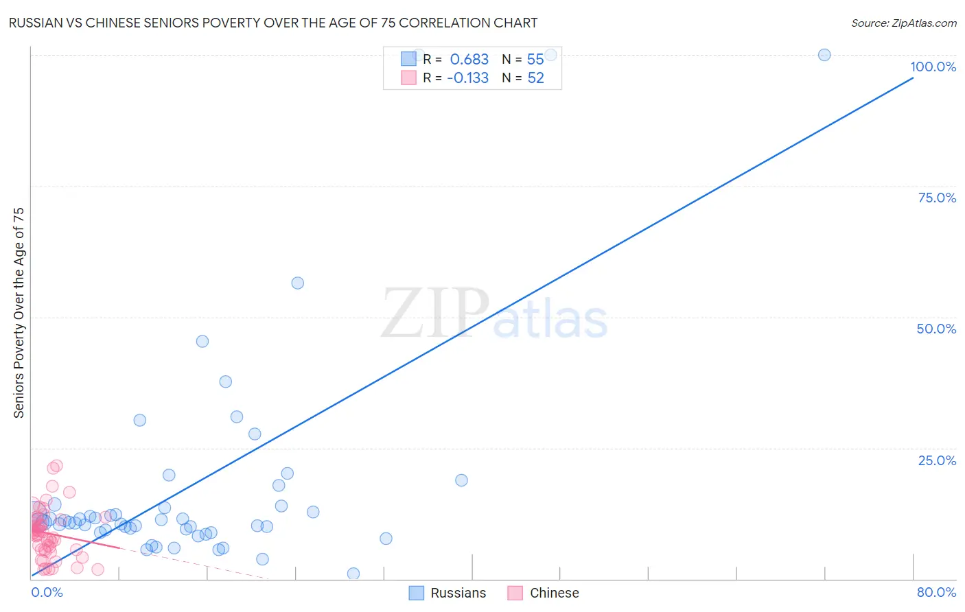 Russian vs Chinese Seniors Poverty Over the Age of 75