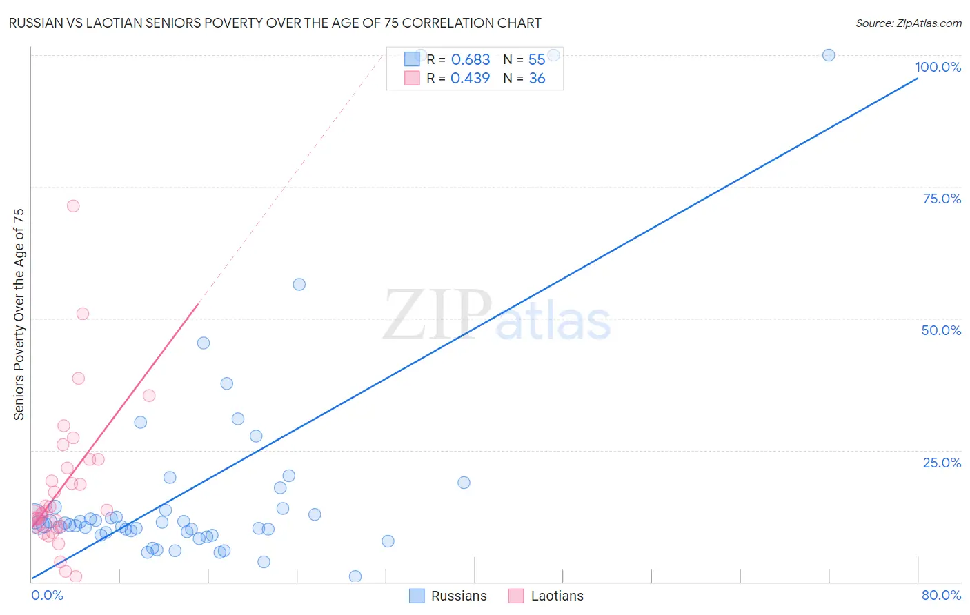 Russian vs Laotian Seniors Poverty Over the Age of 75