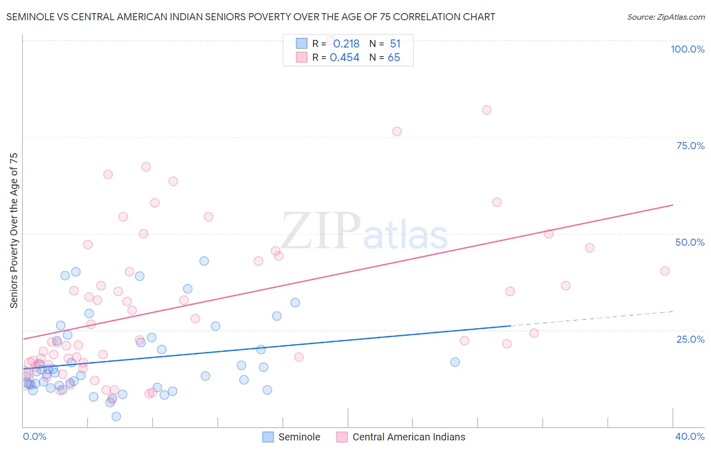 Seminole vs Central American Indian Seniors Poverty Over the Age of 75