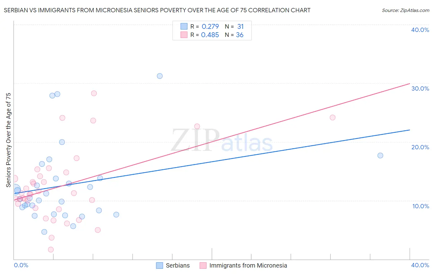 Serbian vs Immigrants from Micronesia Seniors Poverty Over the Age of 75