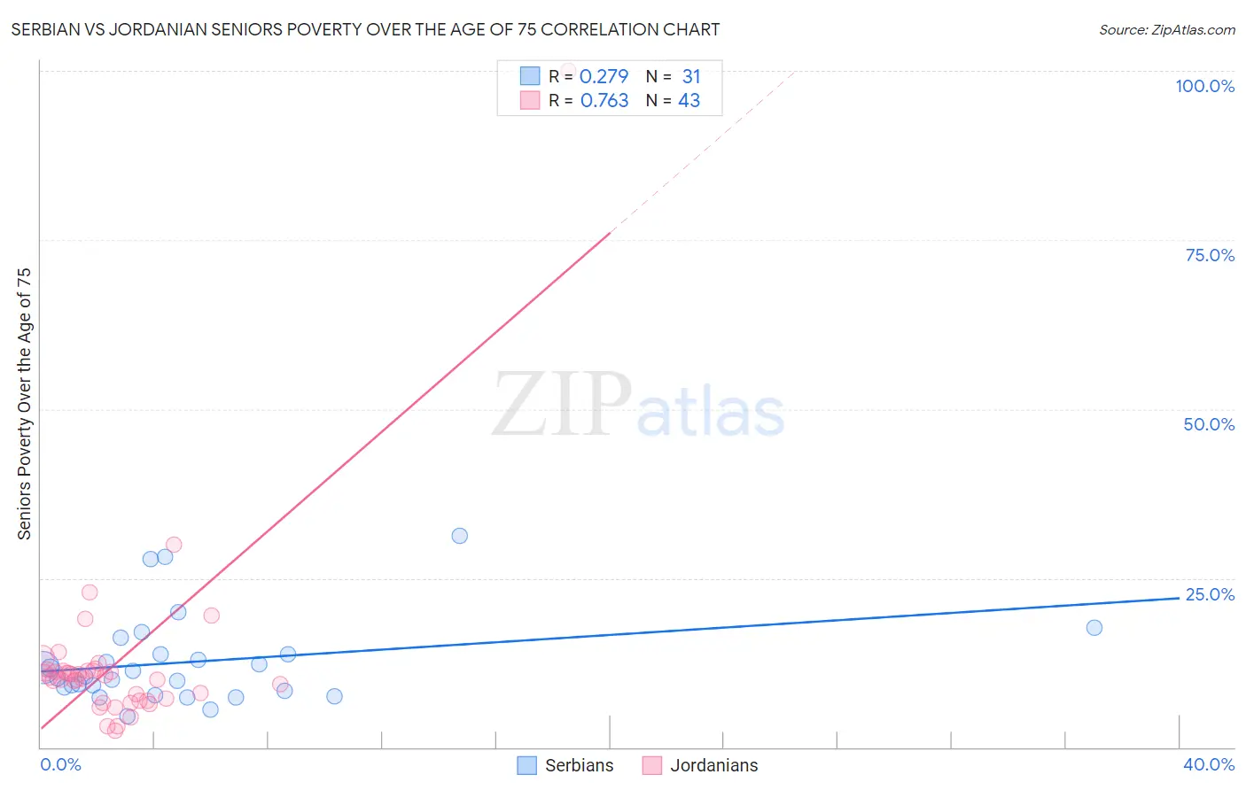 Serbian vs Jordanian Seniors Poverty Over the Age of 75