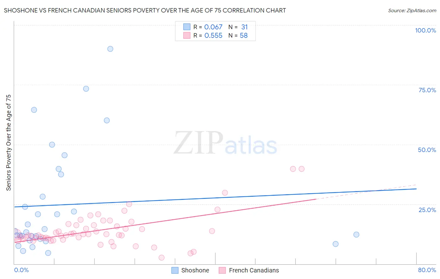 Shoshone vs French Canadian Seniors Poverty Over the Age of 75