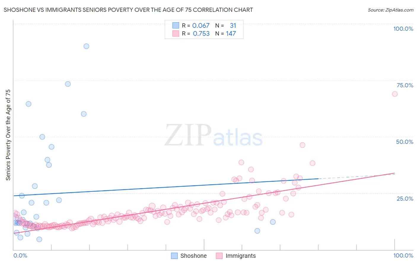 Shoshone vs Immigrants Seniors Poverty Over the Age of 75