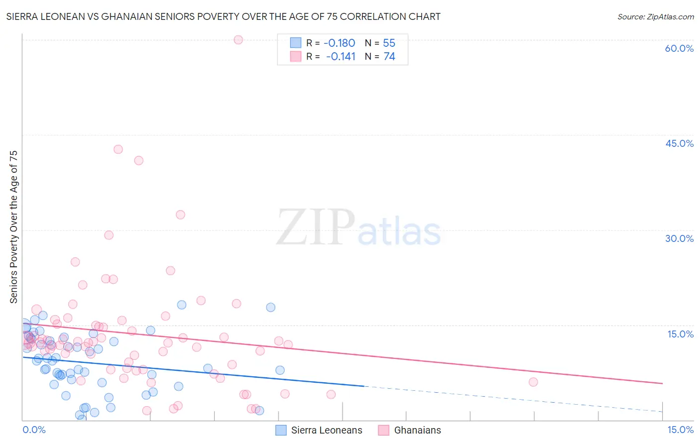 Sierra Leonean vs Ghanaian Seniors Poverty Over the Age of 75