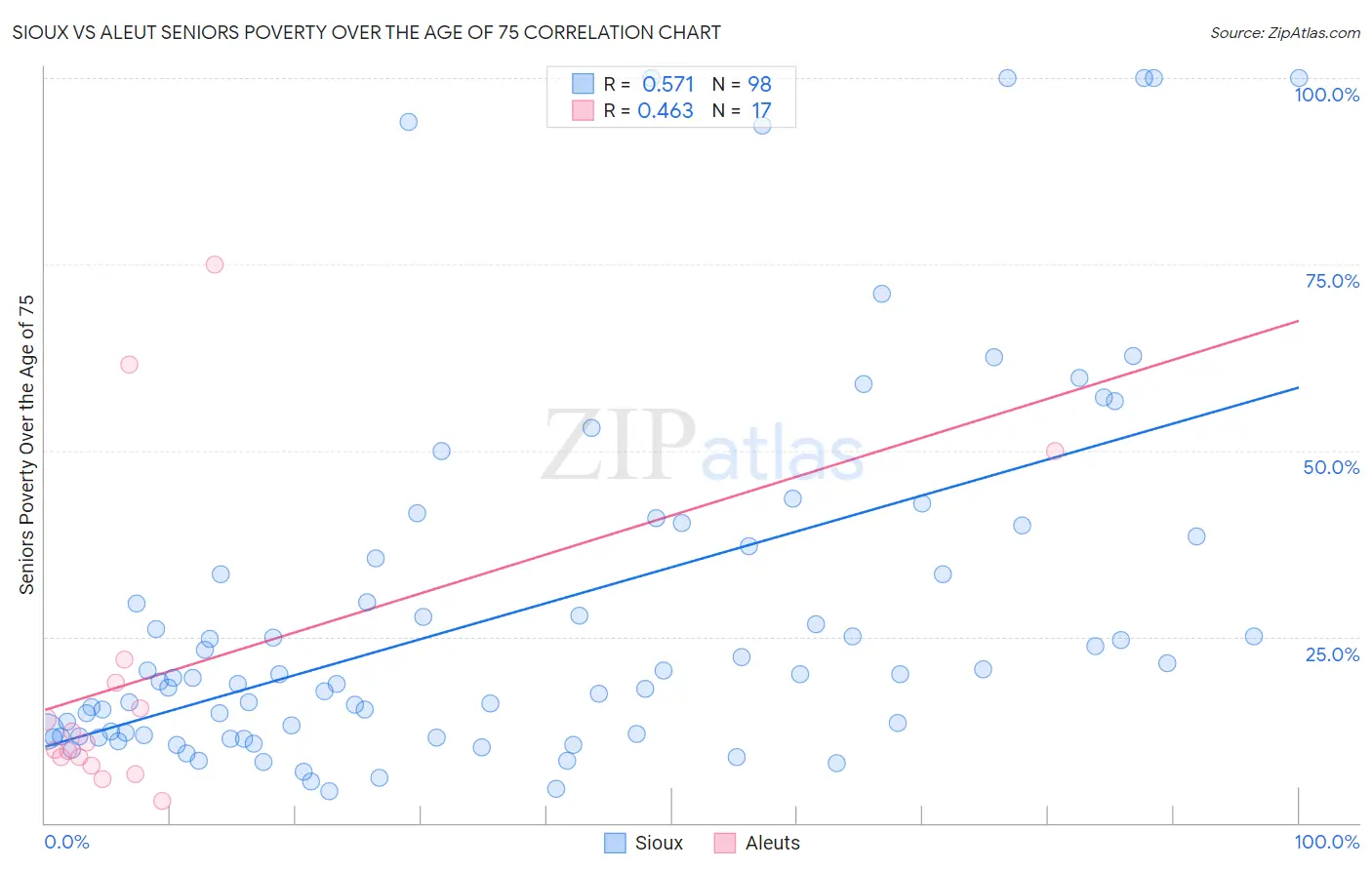 Sioux vs Aleut Seniors Poverty Over the Age of 75