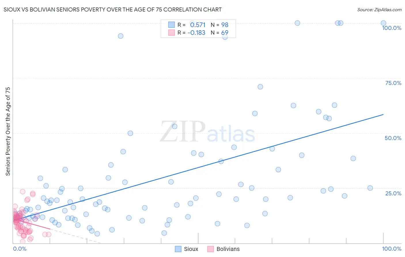 Sioux vs Bolivian Seniors Poverty Over the Age of 75