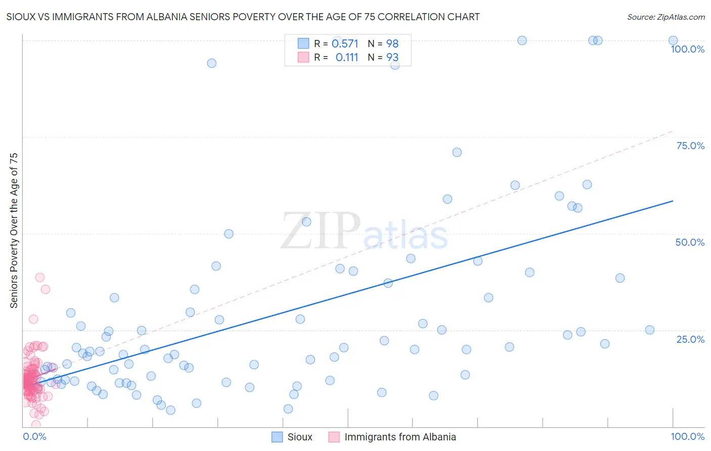 Sioux vs Immigrants from Albania Seniors Poverty Over the Age of 75