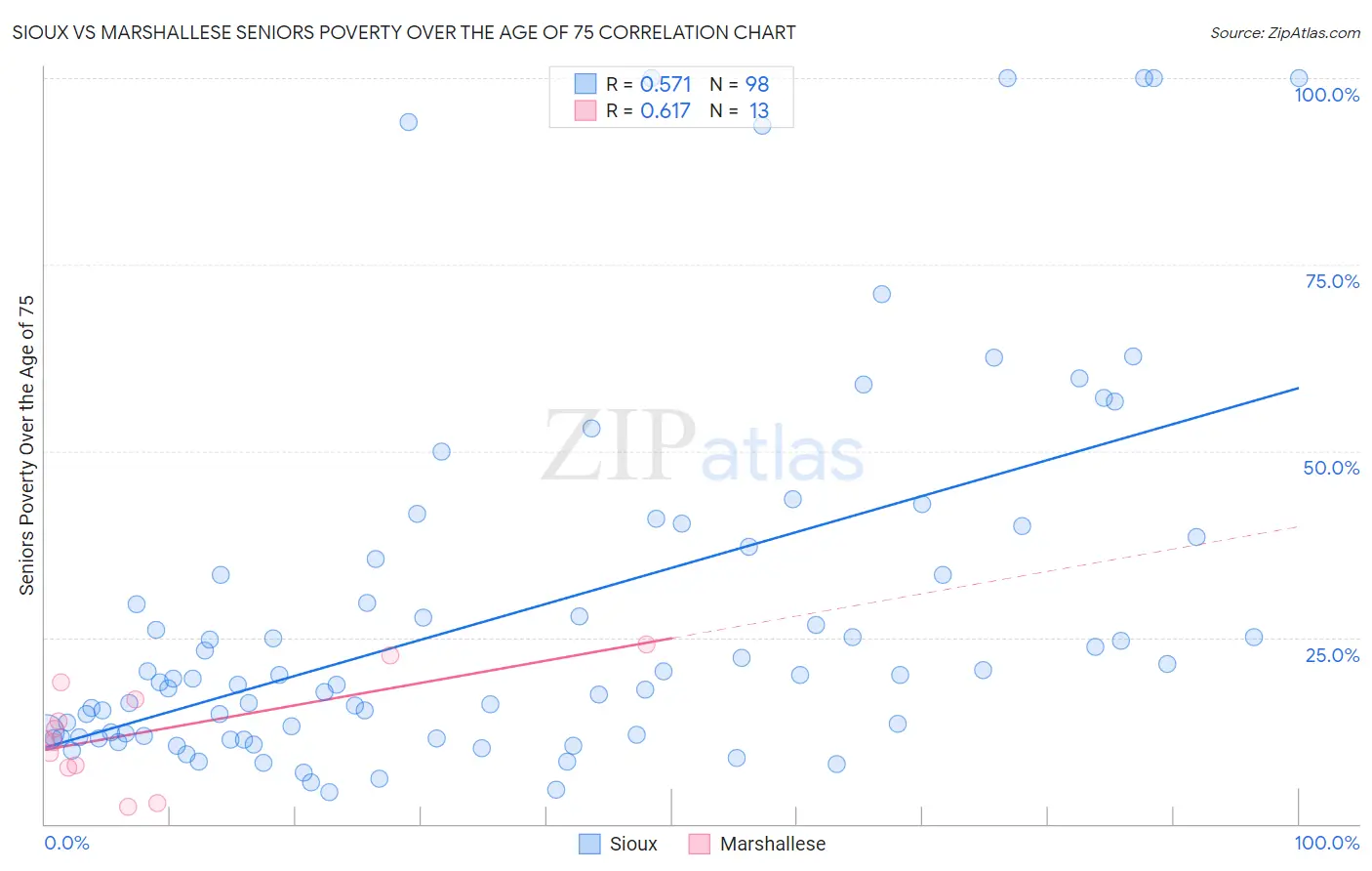 Sioux vs Marshallese Seniors Poverty Over the Age of 75