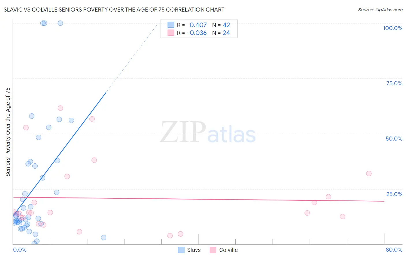 Slavic vs Colville Seniors Poverty Over the Age of 75