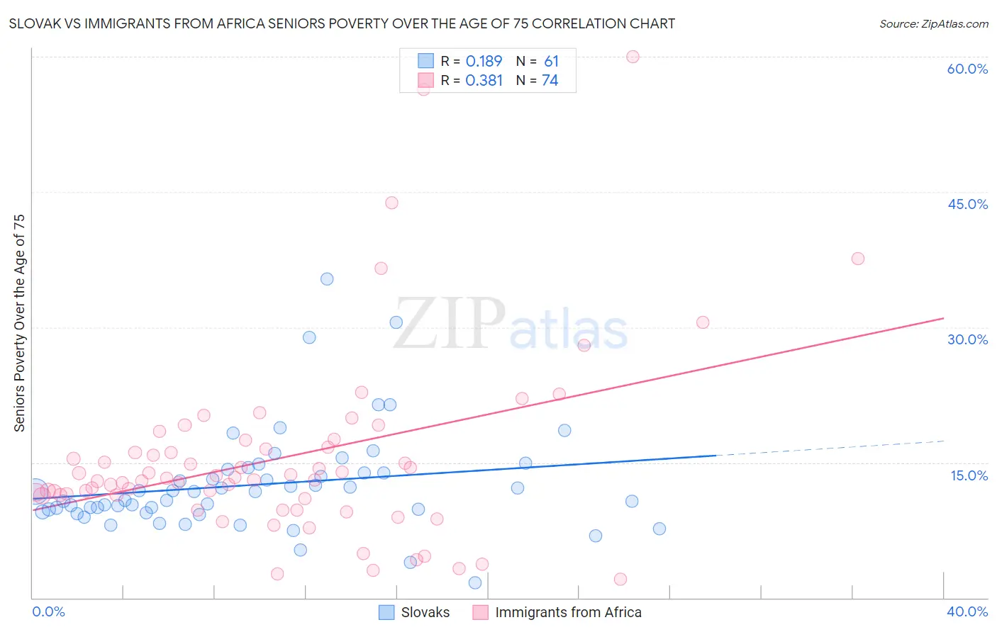 Slovak vs Immigrants from Africa Seniors Poverty Over the Age of 75