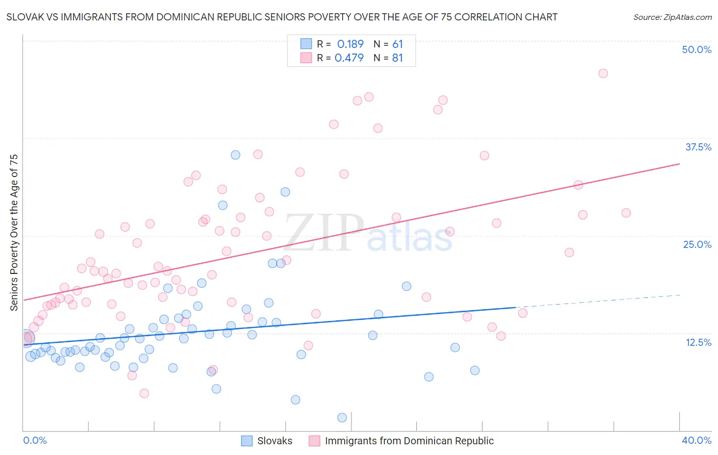 Slovak vs Immigrants from Dominican Republic Seniors Poverty Over the Age of 75