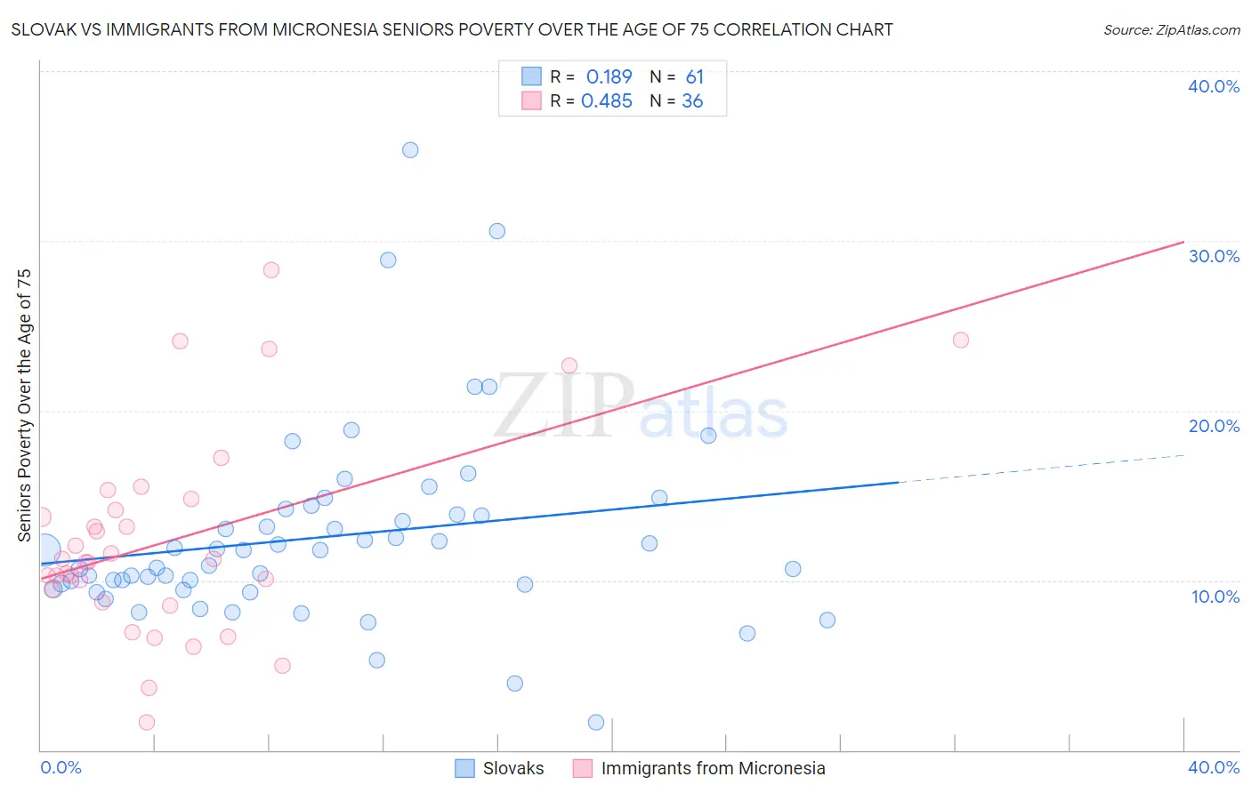 Slovak vs Immigrants from Micronesia Seniors Poverty Over the Age of 75