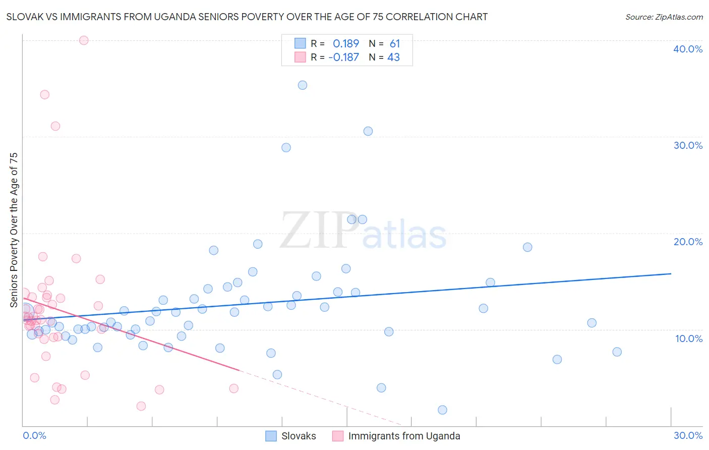 Slovak vs Immigrants from Uganda Seniors Poverty Over the Age of 75