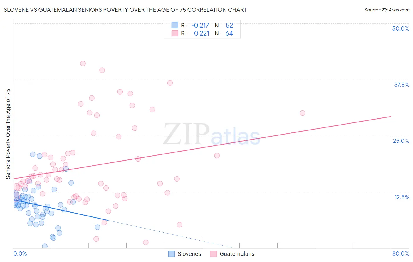 Slovene vs Guatemalan Seniors Poverty Over the Age of 75