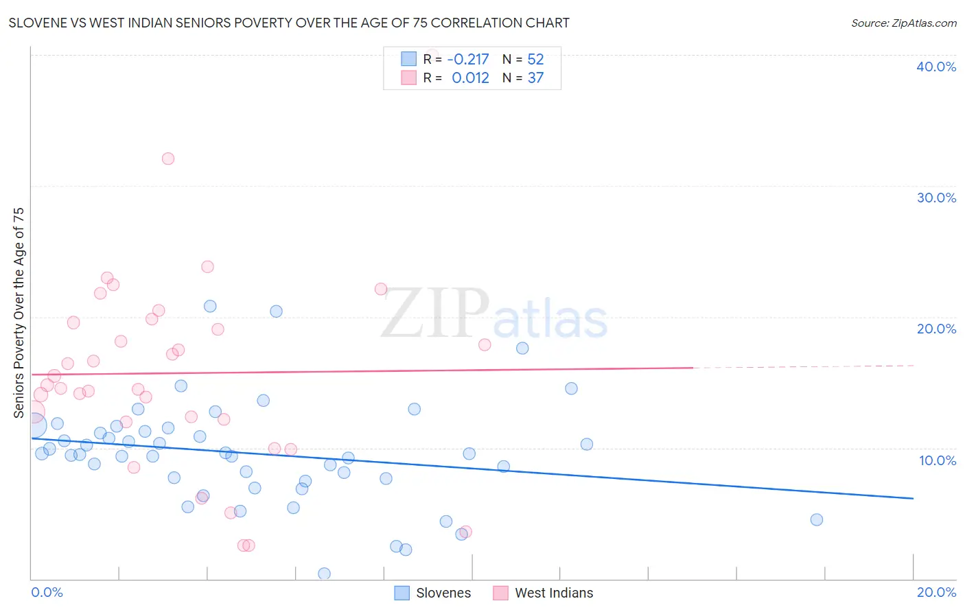 Slovene vs West Indian Seniors Poverty Over the Age of 75