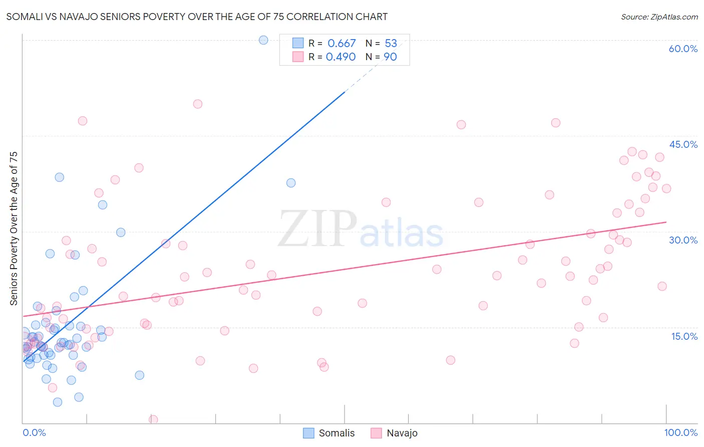 Somali vs Navajo Seniors Poverty Over the Age of 75