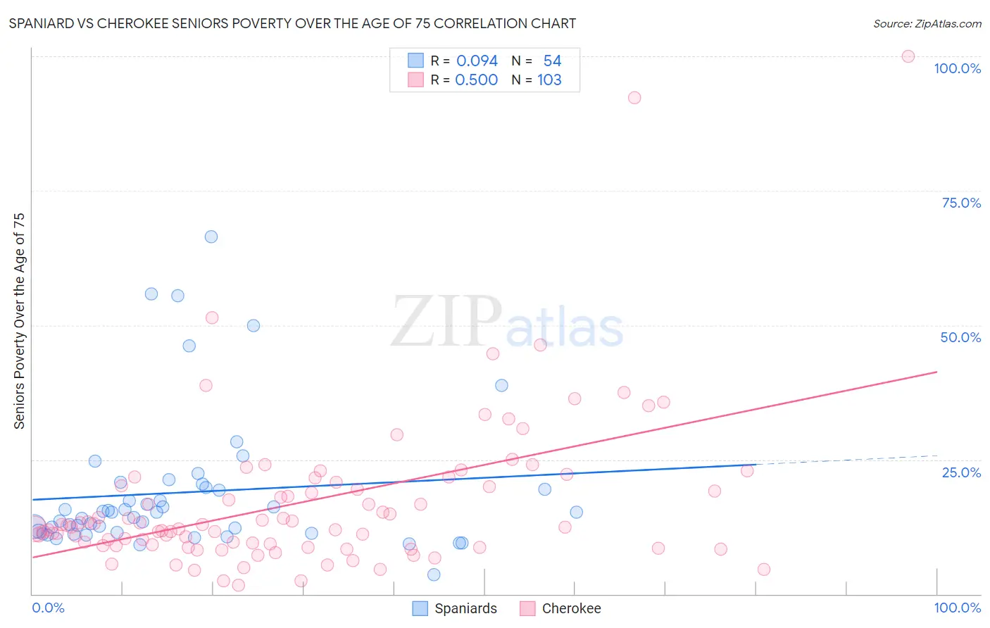 Spaniard vs Cherokee Seniors Poverty Over the Age of 75