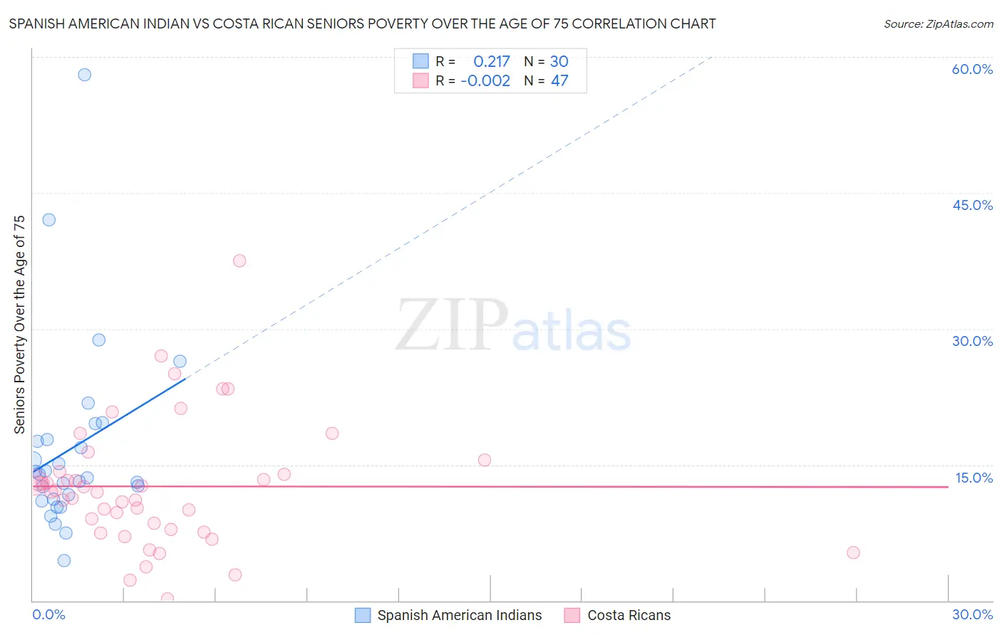 Spanish American Indian vs Costa Rican Seniors Poverty Over the Age of 75