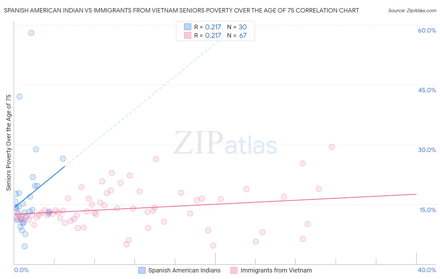 Spanish American Indian vs Immigrants from Vietnam Seniors Poverty Over the Age of 75