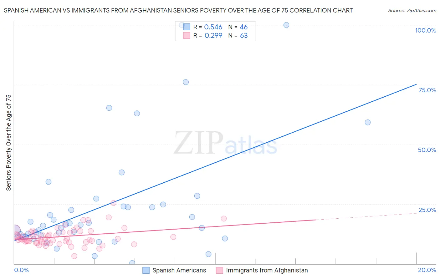 Spanish American vs Immigrants from Afghanistan Seniors Poverty Over the Age of 75