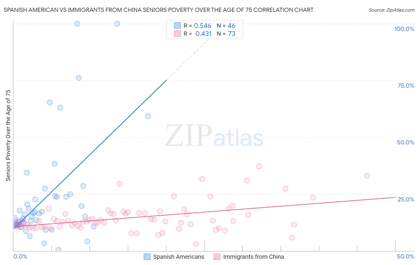 Spanish American vs Immigrants from China Seniors Poverty Over the Age of 75