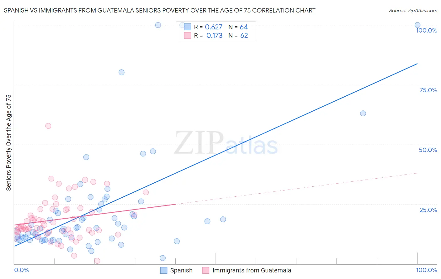 Spanish vs Immigrants from Guatemala Seniors Poverty Over the Age of 75