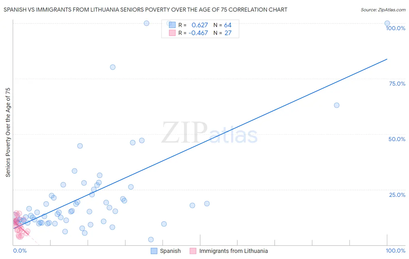 Spanish vs Immigrants from Lithuania Seniors Poverty Over the Age of 75