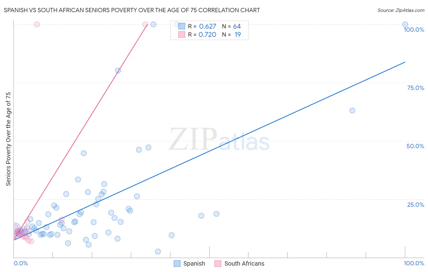 Spanish vs South African Seniors Poverty Over the Age of 75