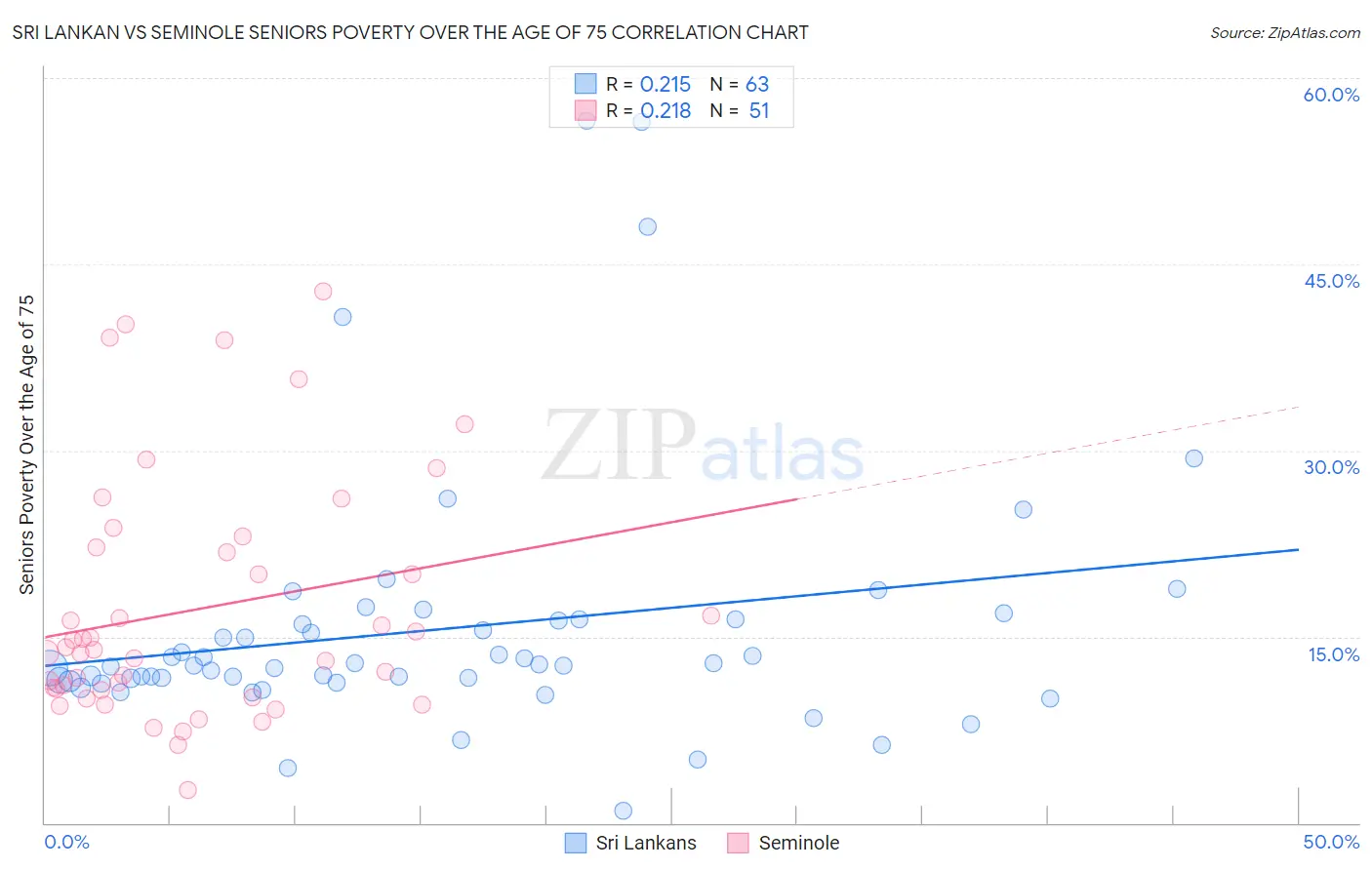 Sri Lankan vs Seminole Seniors Poverty Over the Age of 75