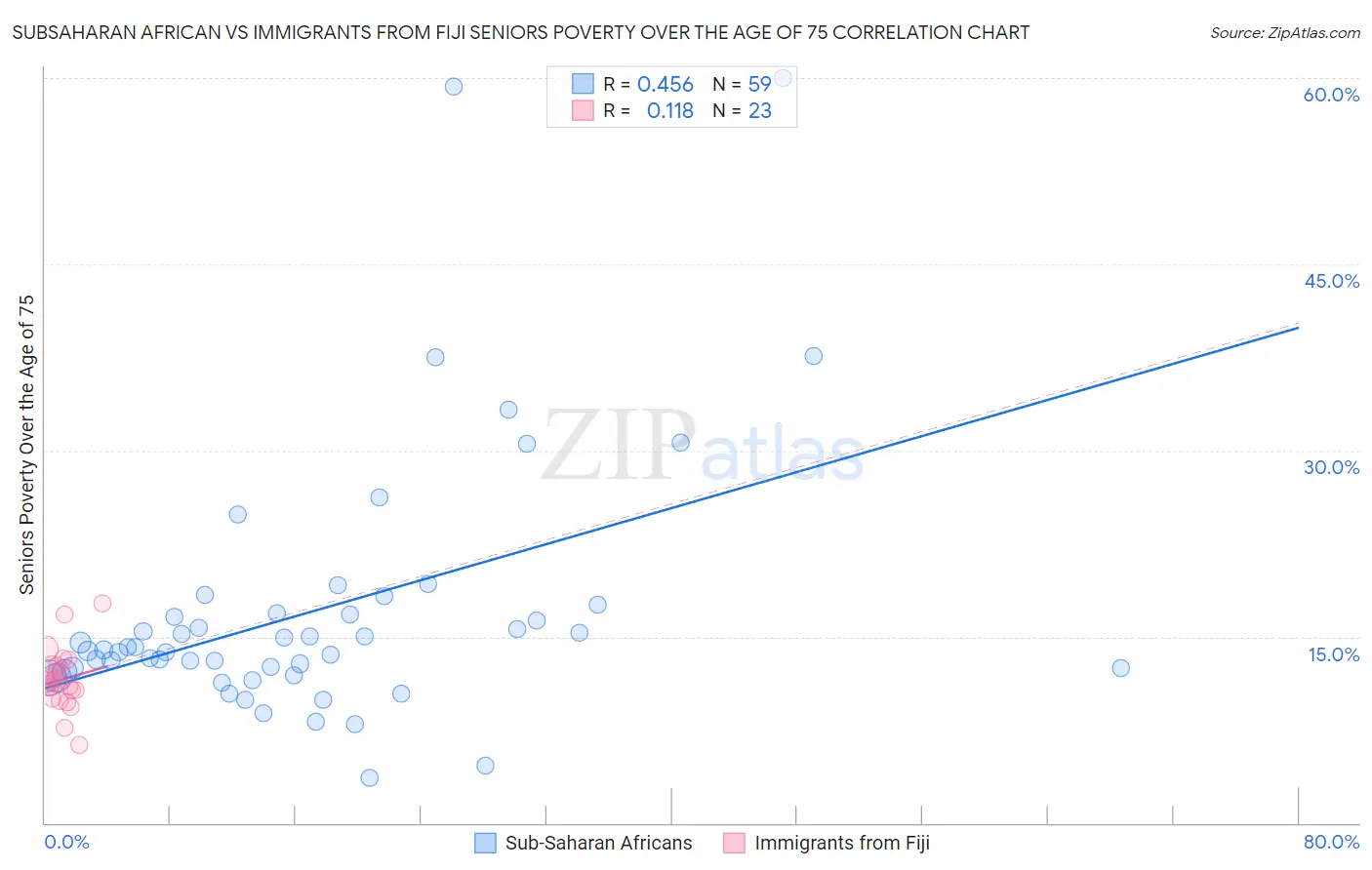 Subsaharan African vs Immigrants from Fiji Seniors Poverty Over the Age of 75