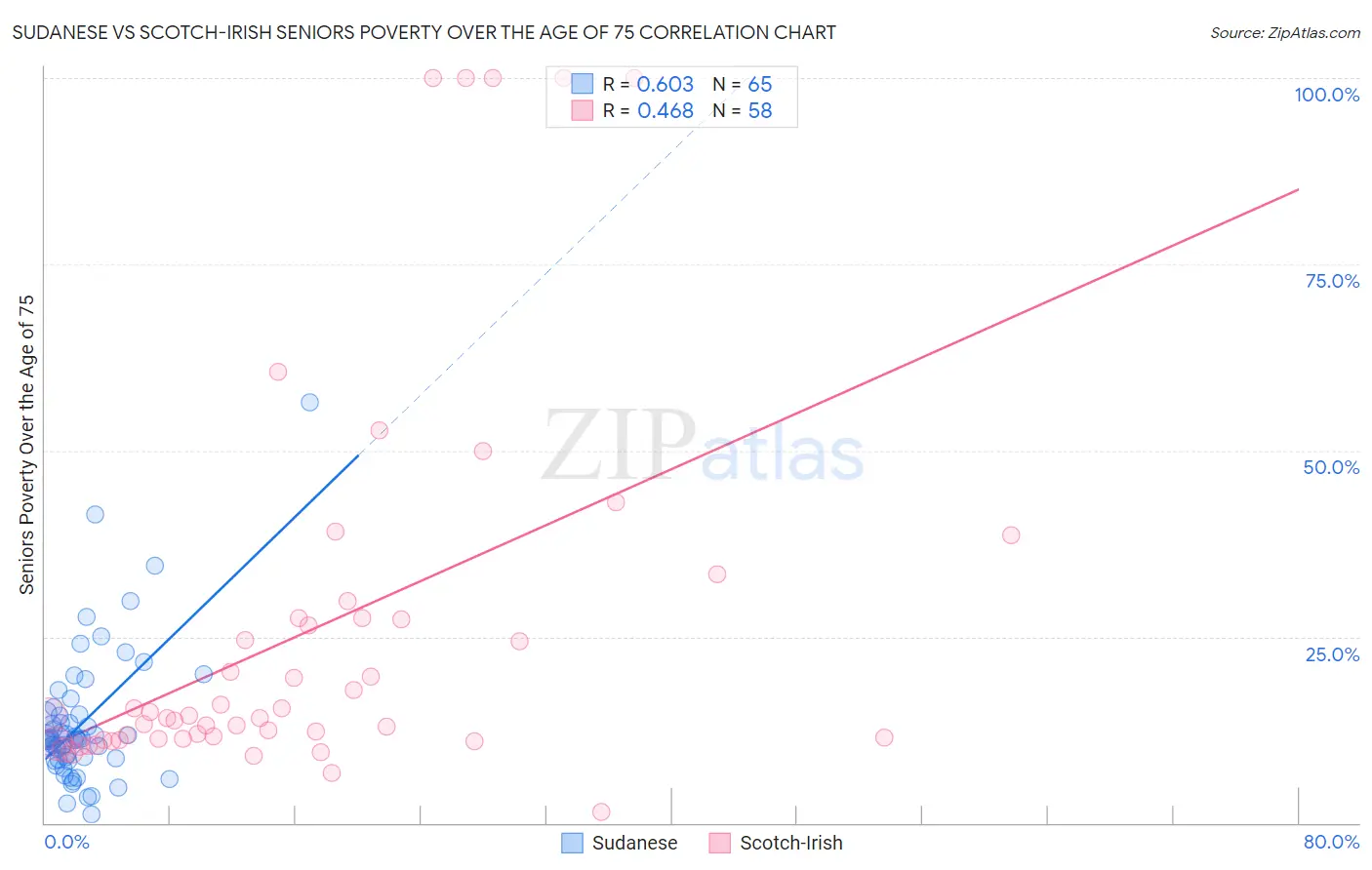 Sudanese vs Scotch-Irish Seniors Poverty Over the Age of 75