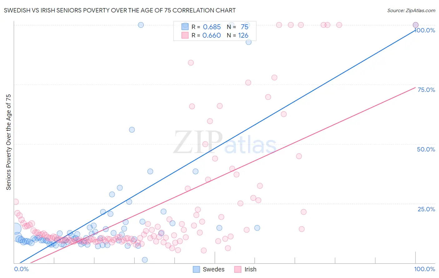 Swedish vs Irish Seniors Poverty Over the Age of 75