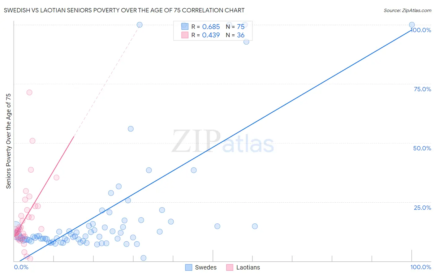 Swedish vs Laotian Seniors Poverty Over the Age of 75